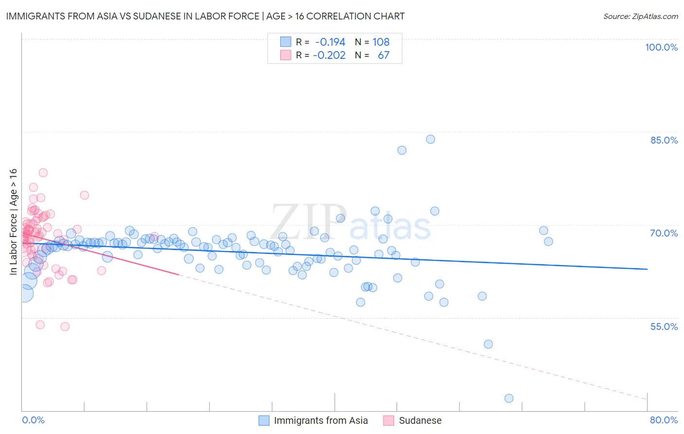 Immigrants from Asia vs Sudanese In Labor Force | Age > 16