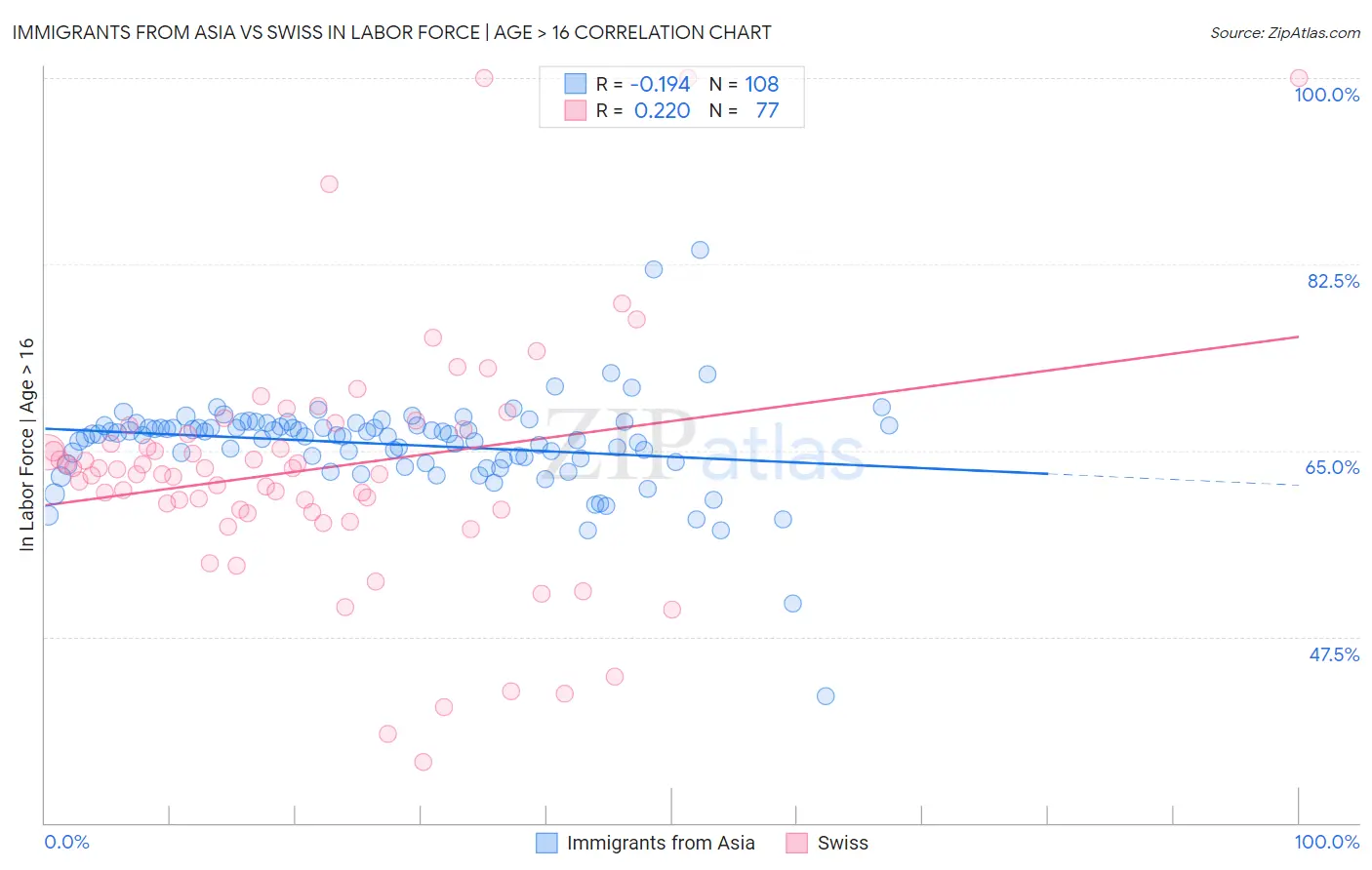 Immigrants from Asia vs Swiss In Labor Force | Age > 16