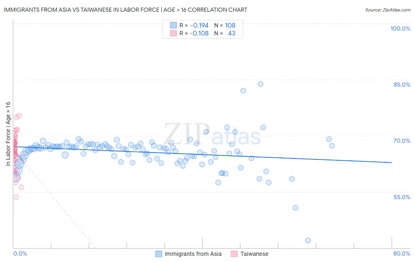 Immigrants from Asia vs Taiwanese In Labor Force | Age > 16