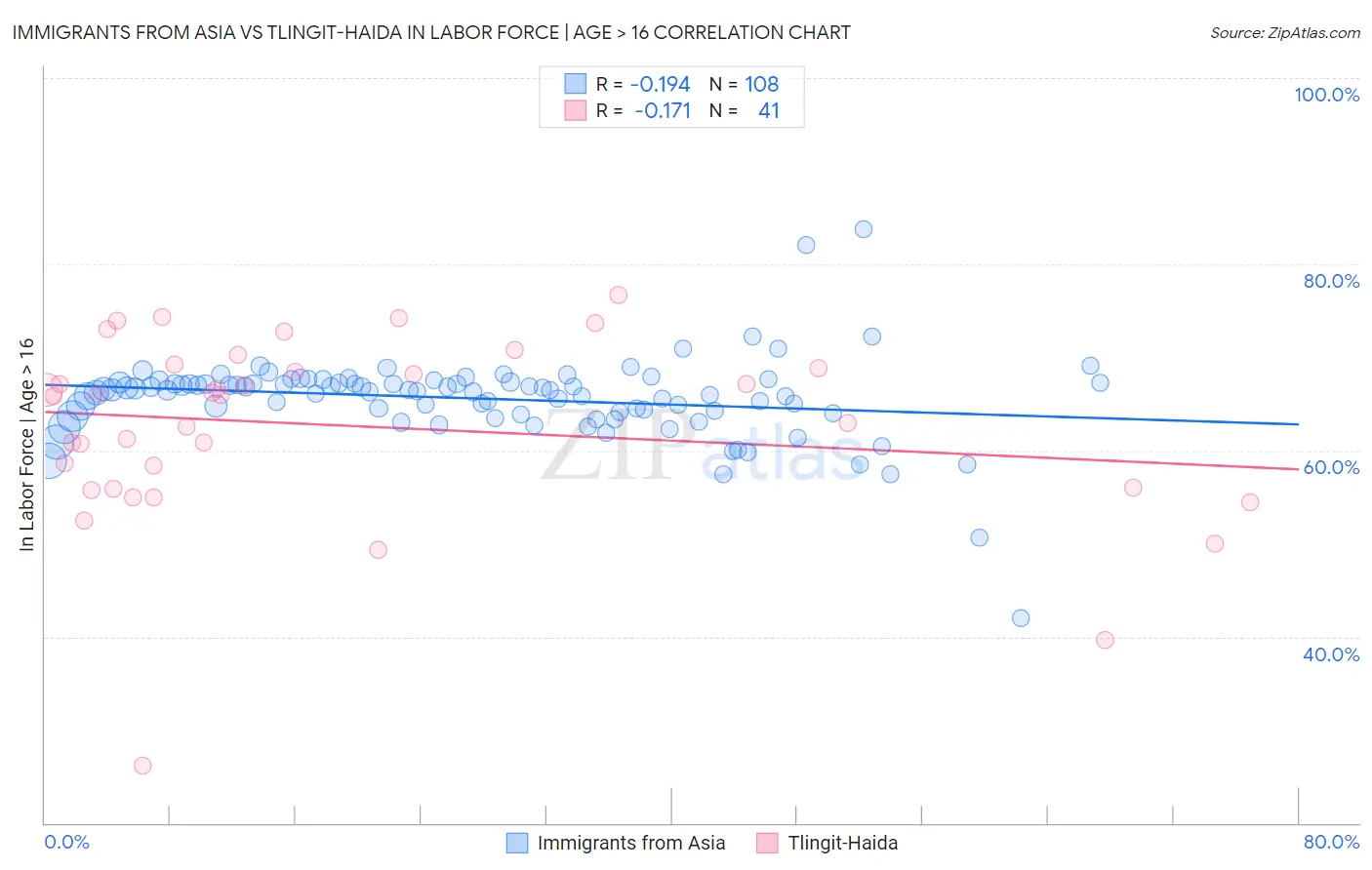 Immigrants from Asia vs Tlingit-Haida In Labor Force | Age > 16