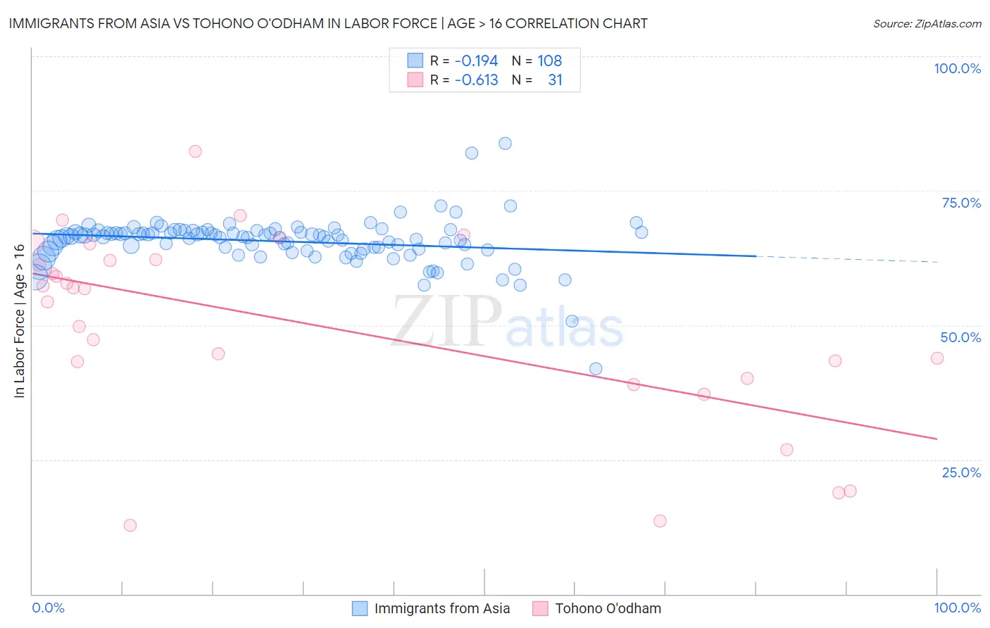 Immigrants from Asia vs Tohono O'odham In Labor Force | Age > 16