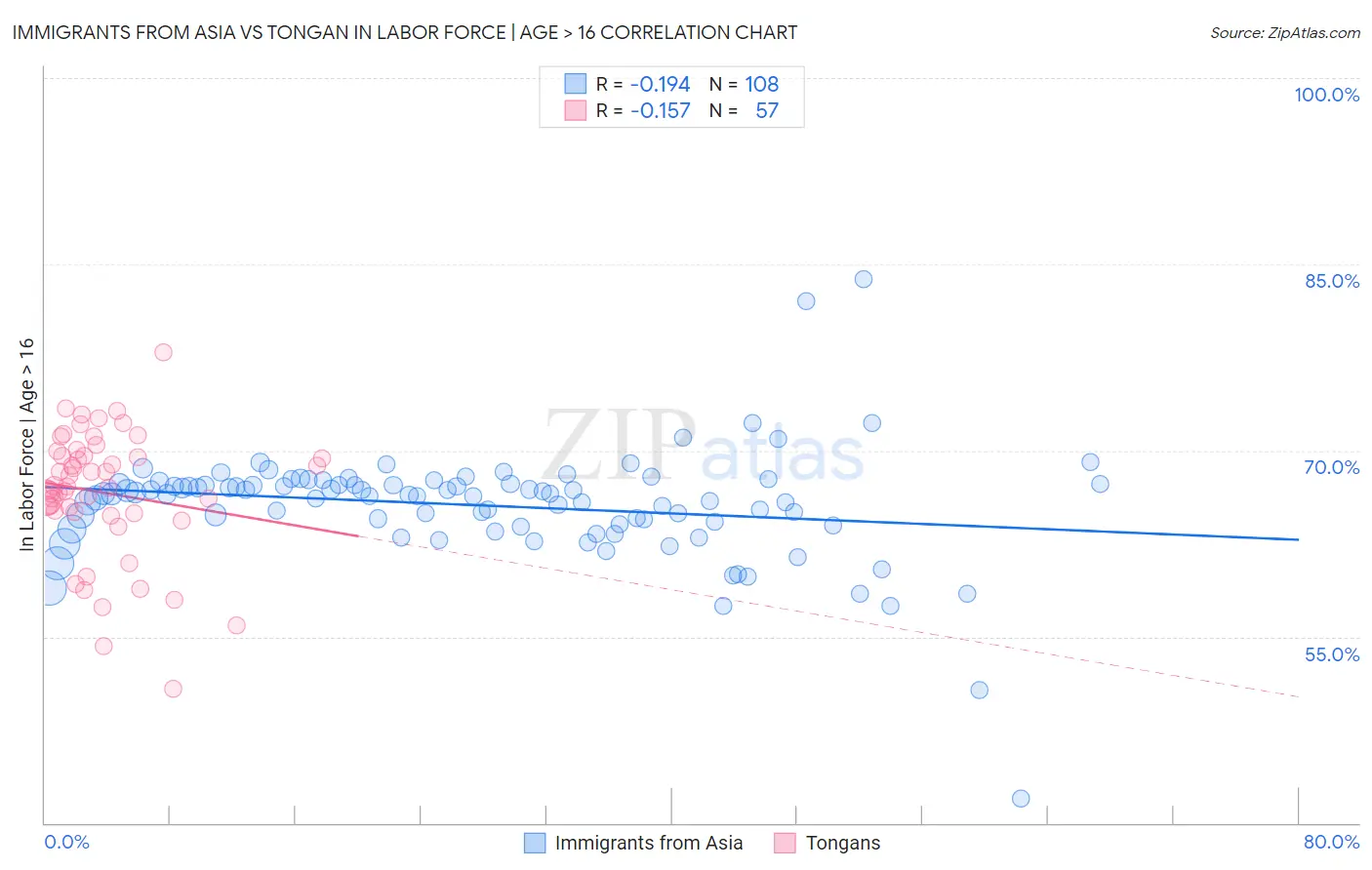 Immigrants from Asia vs Tongan In Labor Force | Age > 16