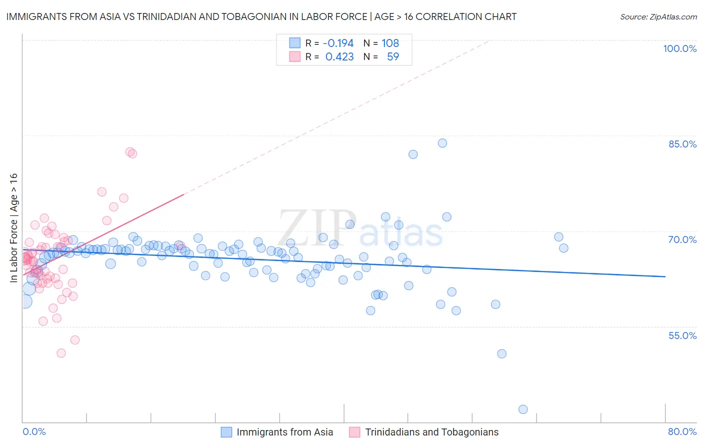 Immigrants from Asia vs Trinidadian and Tobagonian In Labor Force | Age > 16