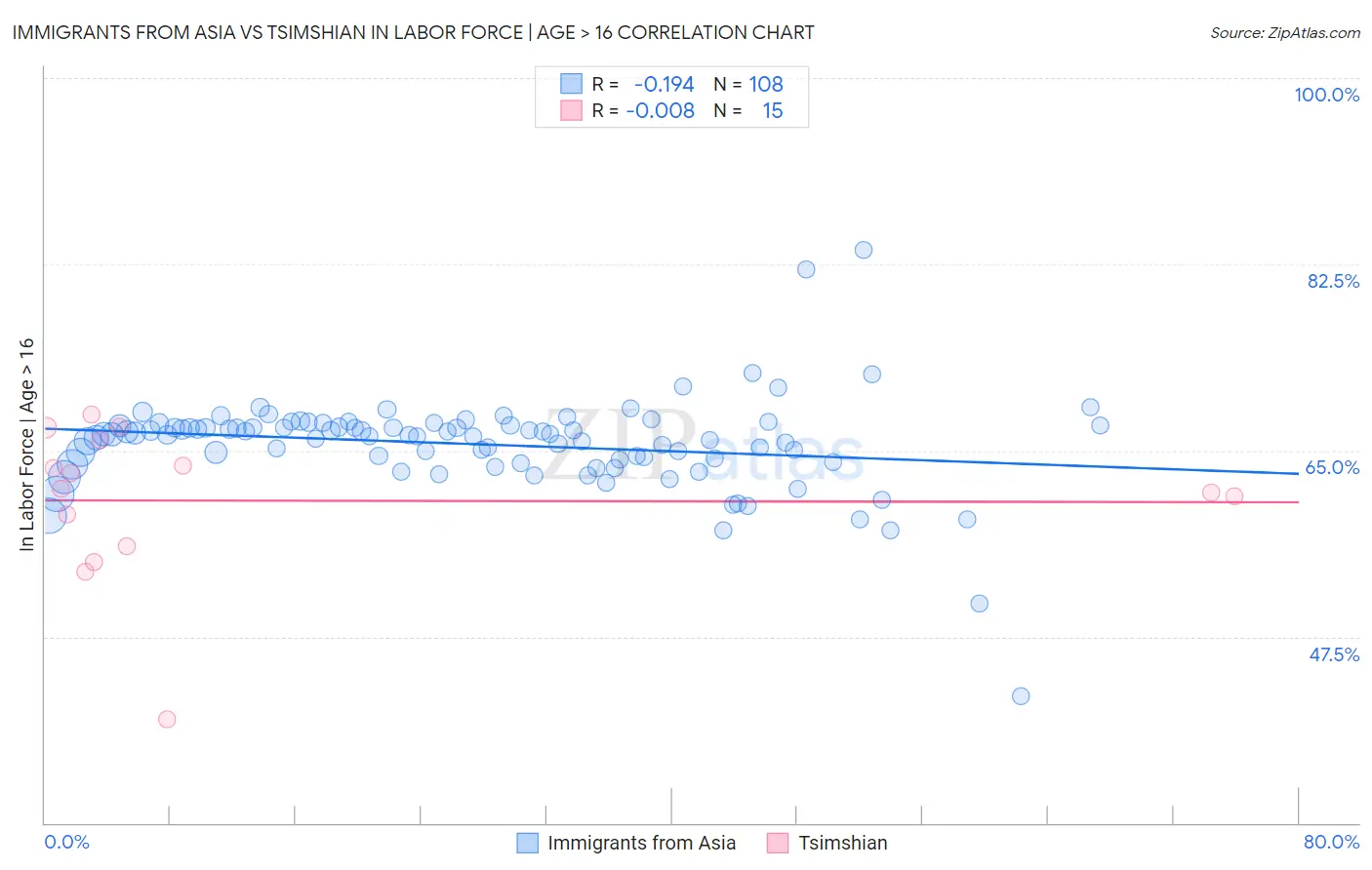 Immigrants from Asia vs Tsimshian In Labor Force | Age > 16