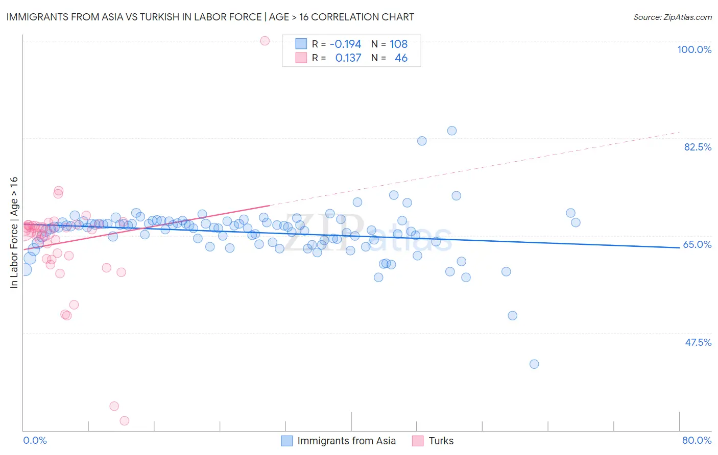 Immigrants from Asia vs Turkish In Labor Force | Age > 16
