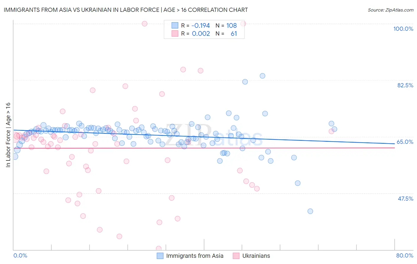 Immigrants from Asia vs Ukrainian In Labor Force | Age > 16