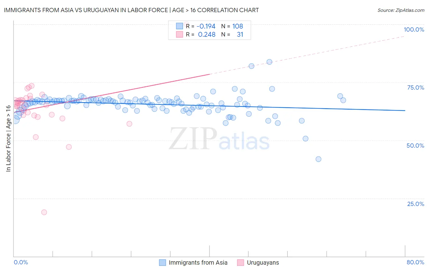 Immigrants from Asia vs Uruguayan In Labor Force | Age > 16