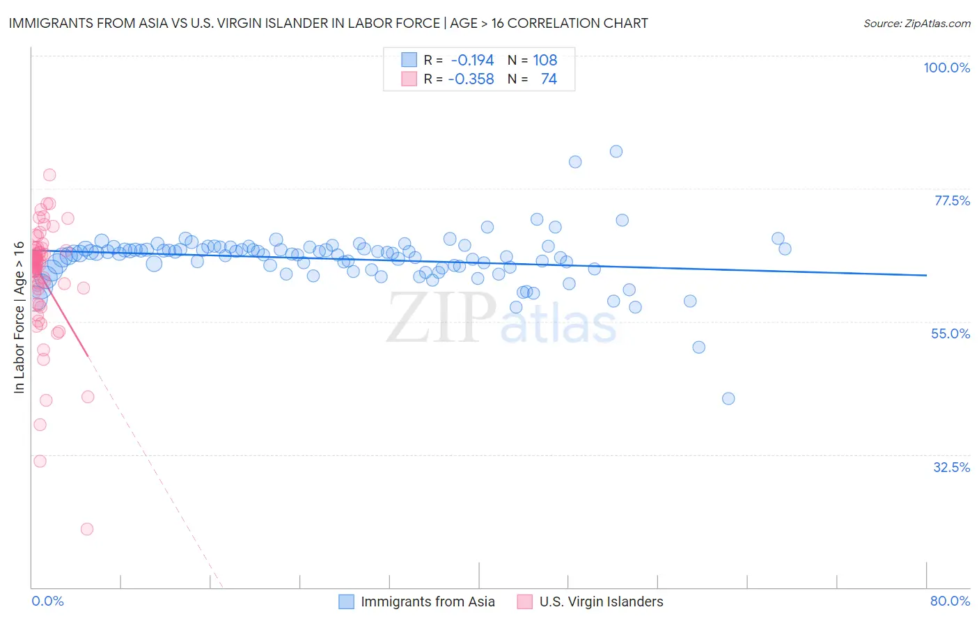 Immigrants from Asia vs U.S. Virgin Islander In Labor Force | Age > 16