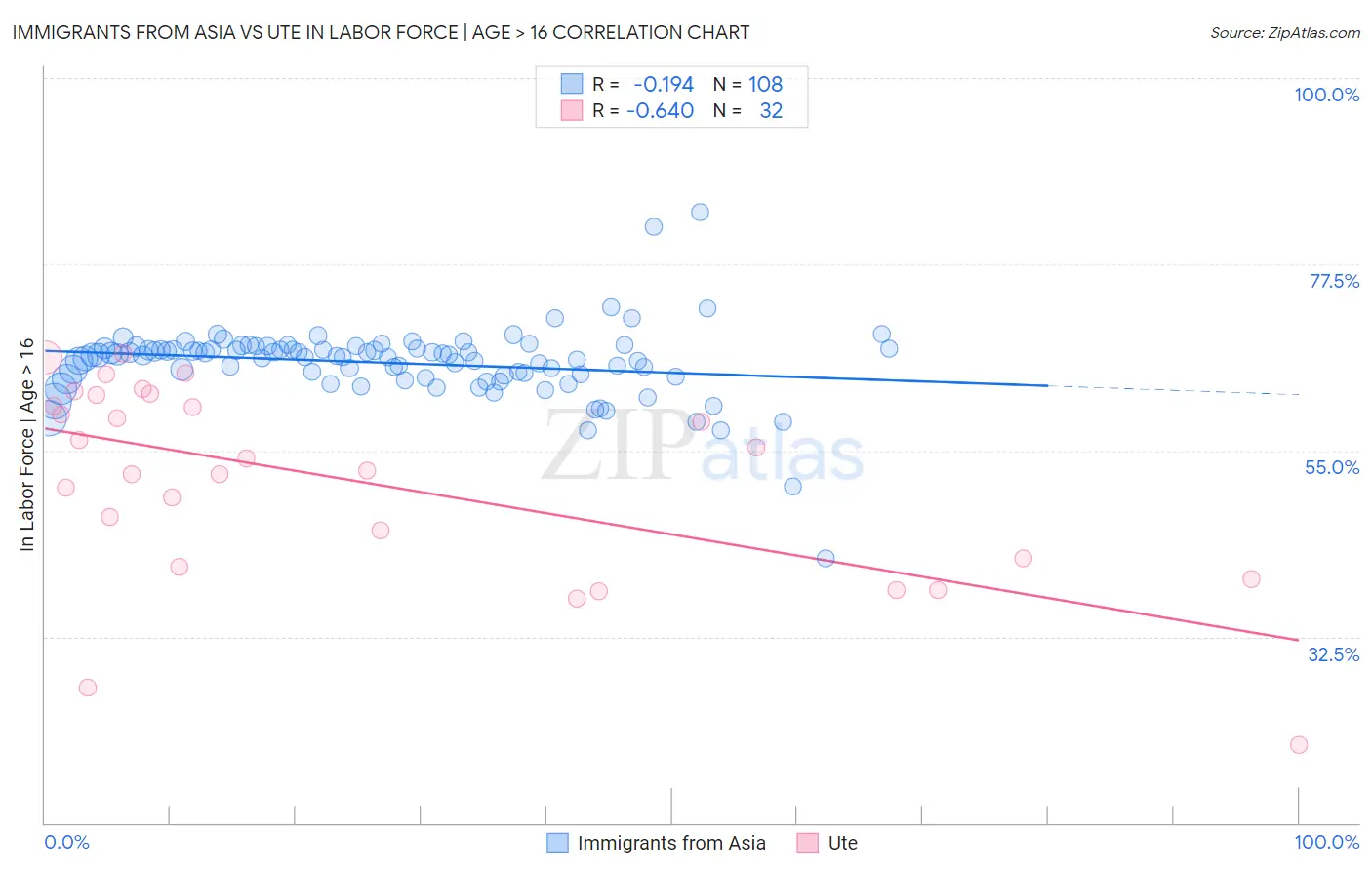 Immigrants from Asia vs Ute In Labor Force | Age > 16