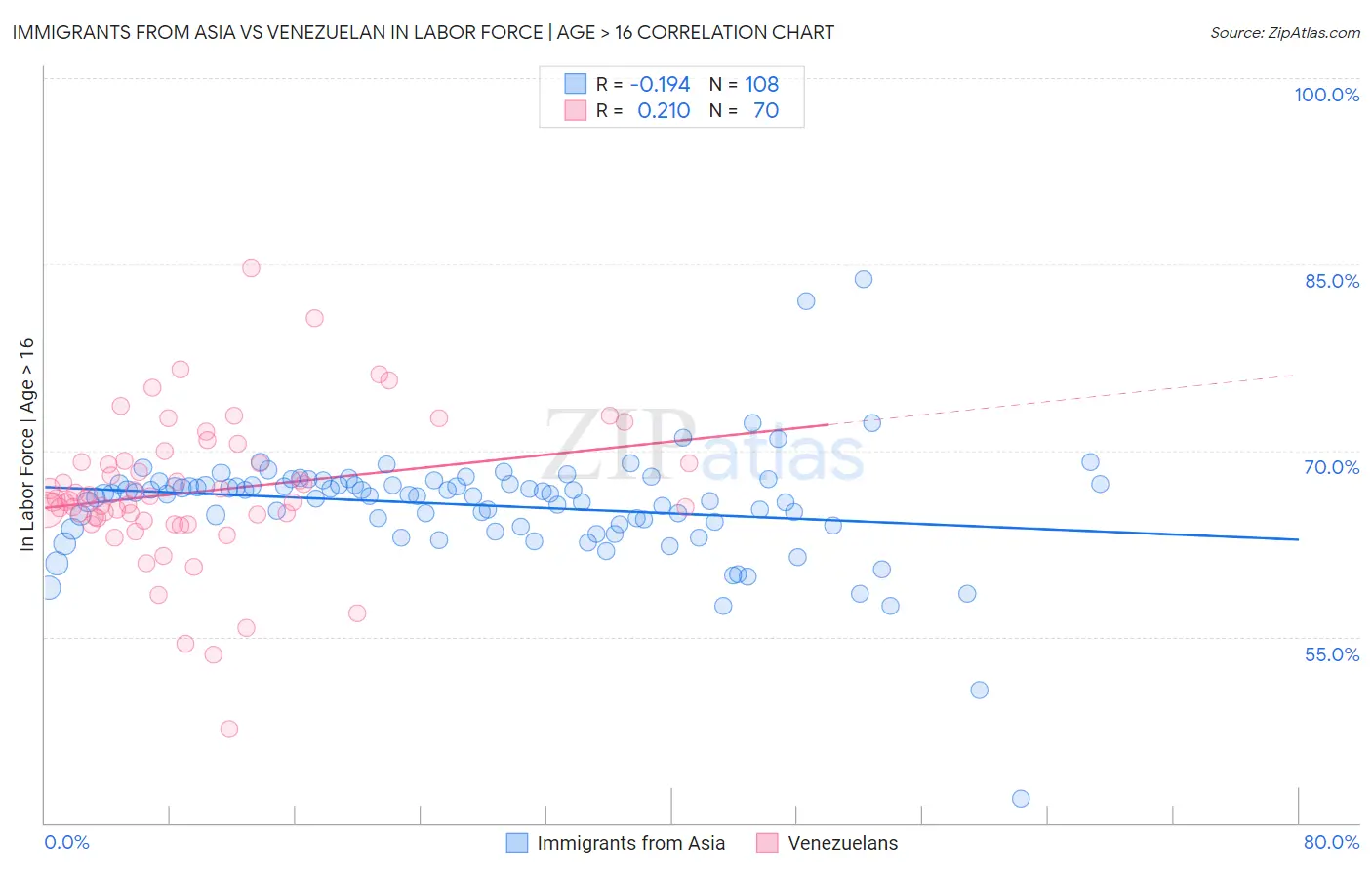 Immigrants from Asia vs Venezuelan In Labor Force | Age > 16