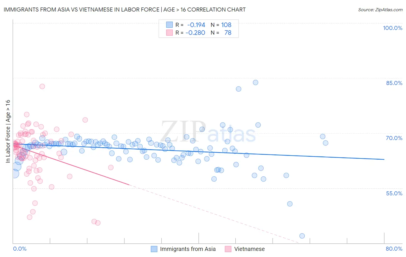 Immigrants from Asia vs Vietnamese In Labor Force | Age > 16