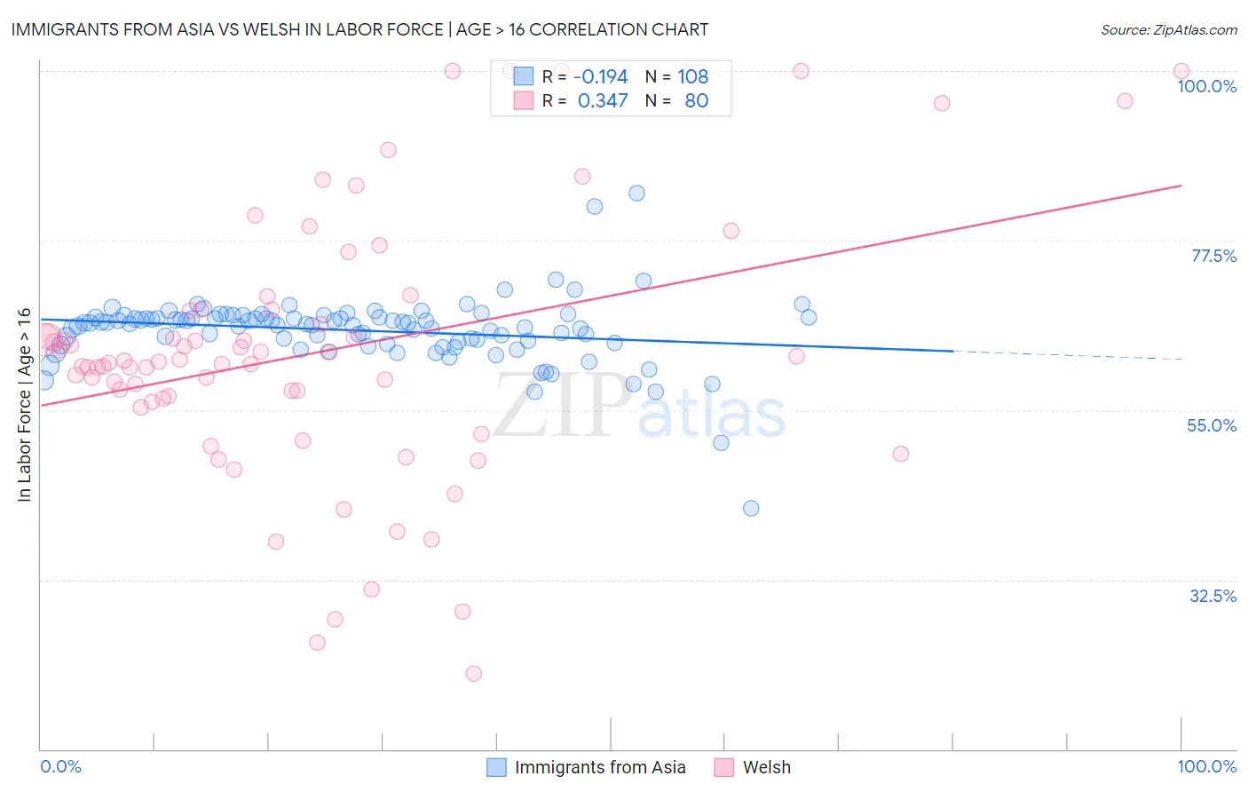 Immigrants from Asia vs Welsh In Labor Force | Age > 16