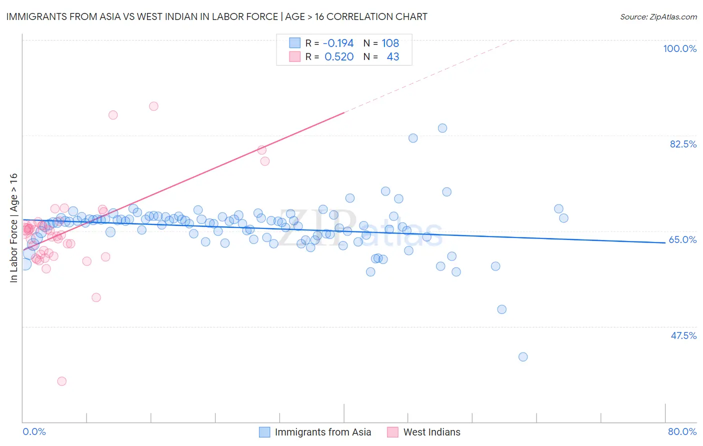 Immigrants from Asia vs West Indian In Labor Force | Age > 16