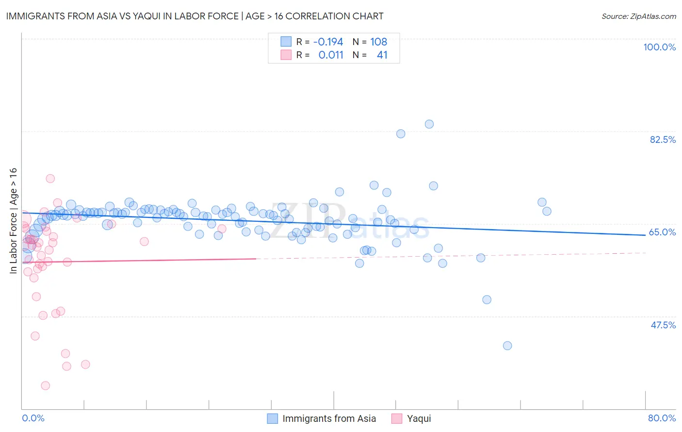 Immigrants from Asia vs Yaqui In Labor Force | Age > 16