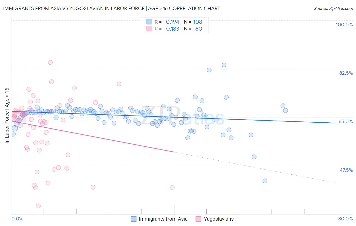 Immigrants from Asia vs Yugoslavian In Labor Force | Age > 16