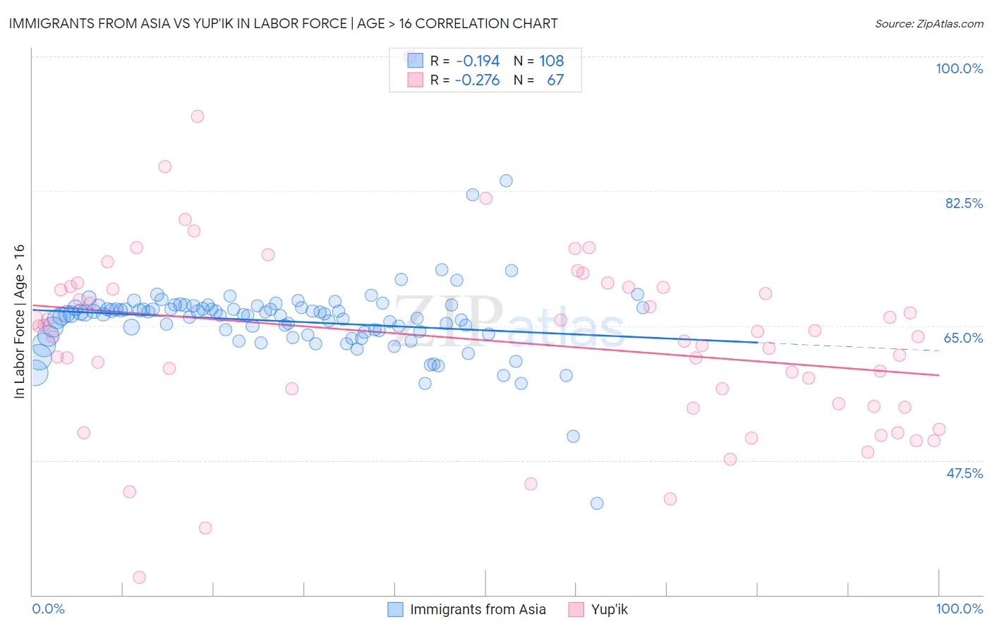 Immigrants from Asia vs Yup'ik In Labor Force | Age > 16
