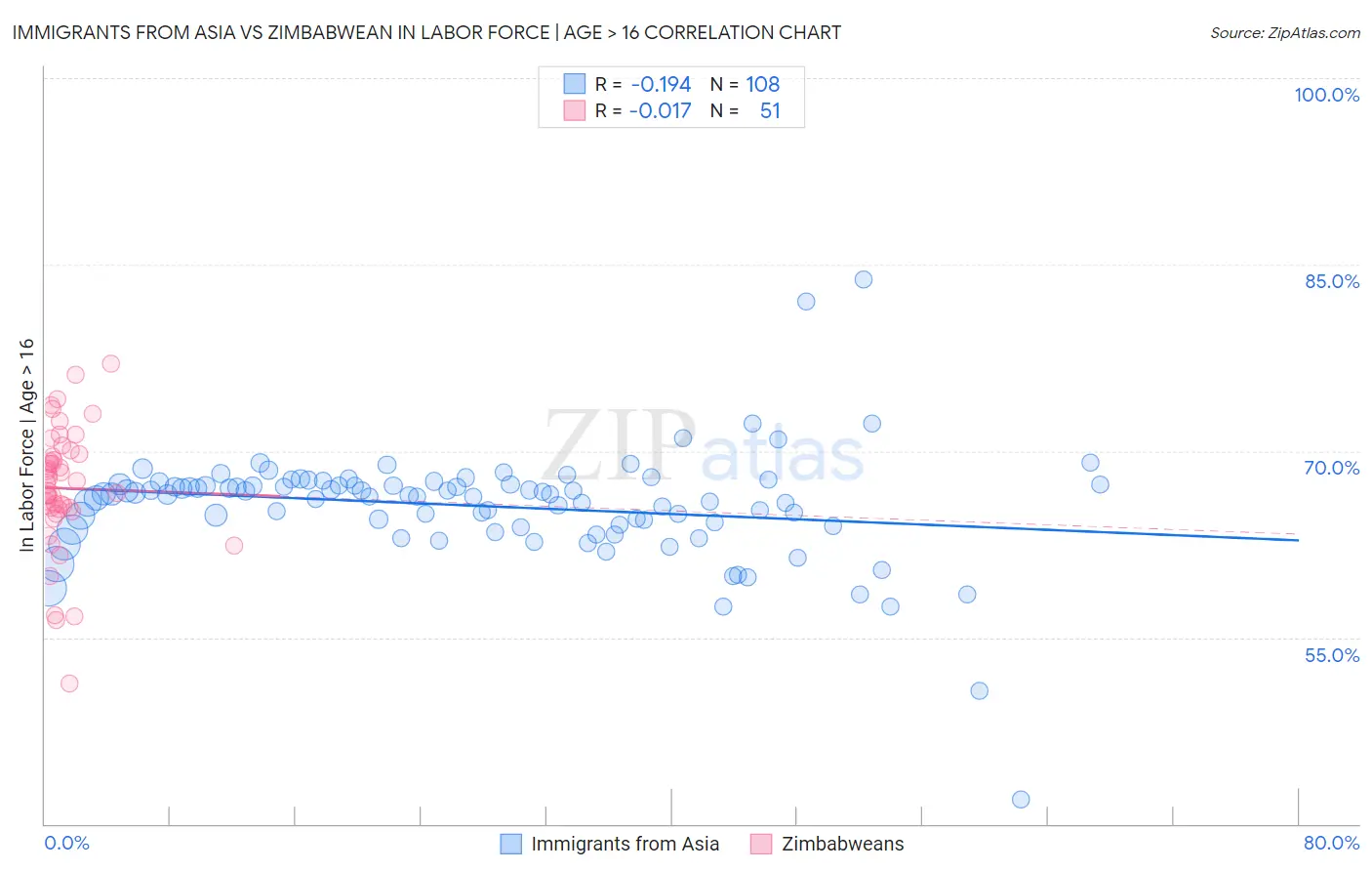 Immigrants from Asia vs Zimbabwean In Labor Force | Age > 16