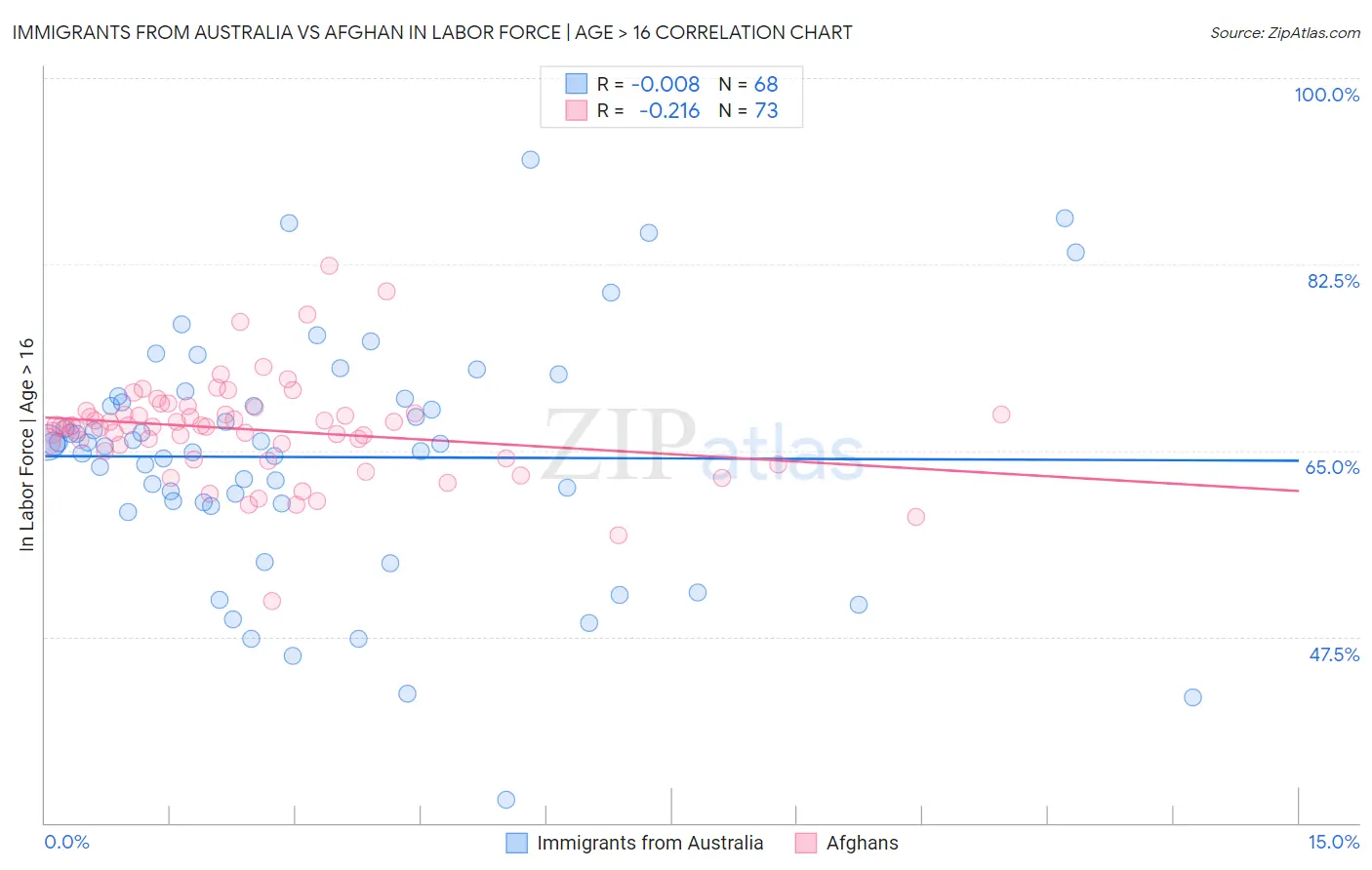 Immigrants from Australia vs Afghan In Labor Force | Age > 16