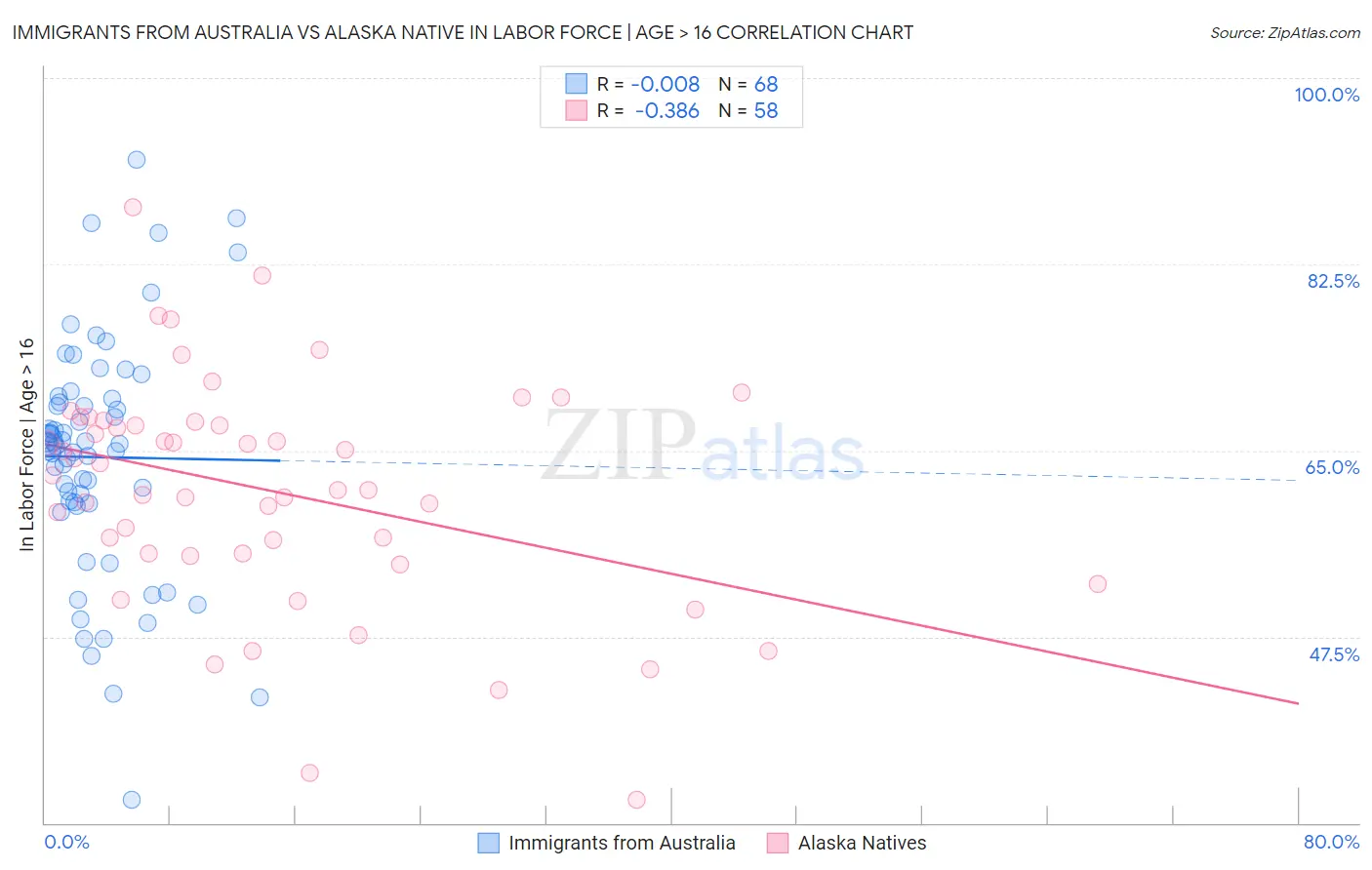 Immigrants from Australia vs Alaska Native In Labor Force | Age > 16
