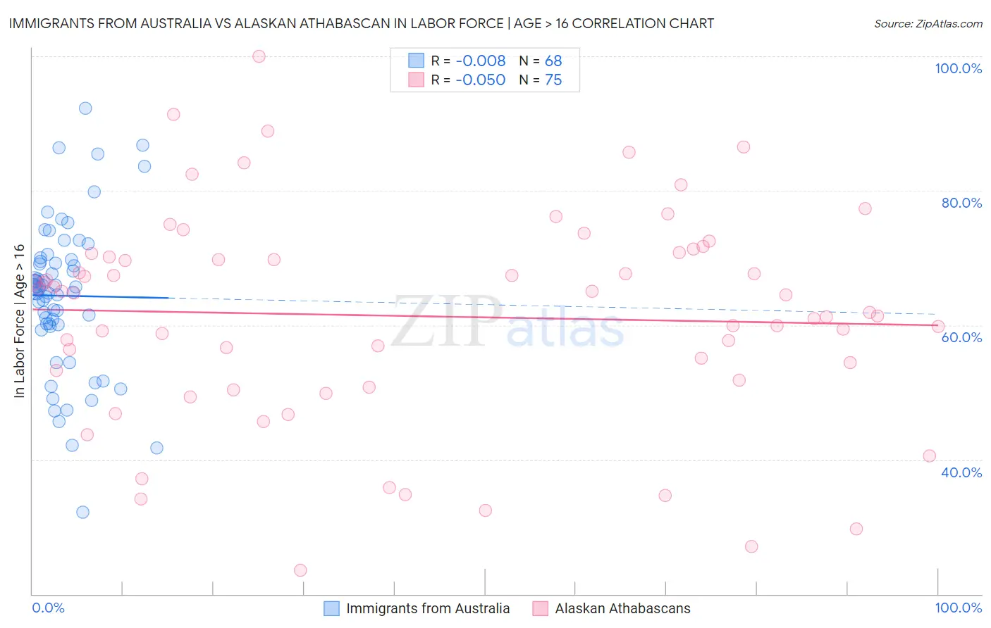 Immigrants from Australia vs Alaskan Athabascan In Labor Force | Age > 16