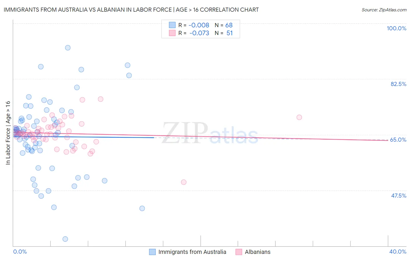 Immigrants from Australia vs Albanian In Labor Force | Age > 16