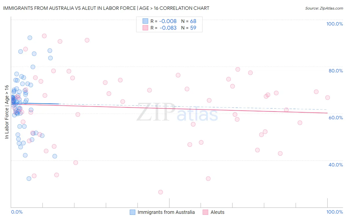 Immigrants from Australia vs Aleut In Labor Force | Age > 16