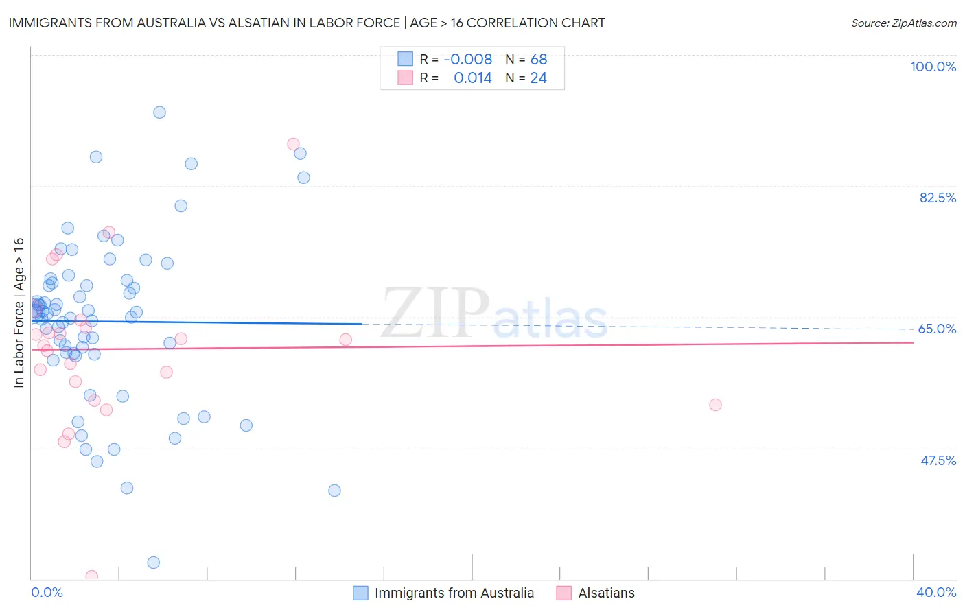 Immigrants from Australia vs Alsatian In Labor Force | Age > 16
