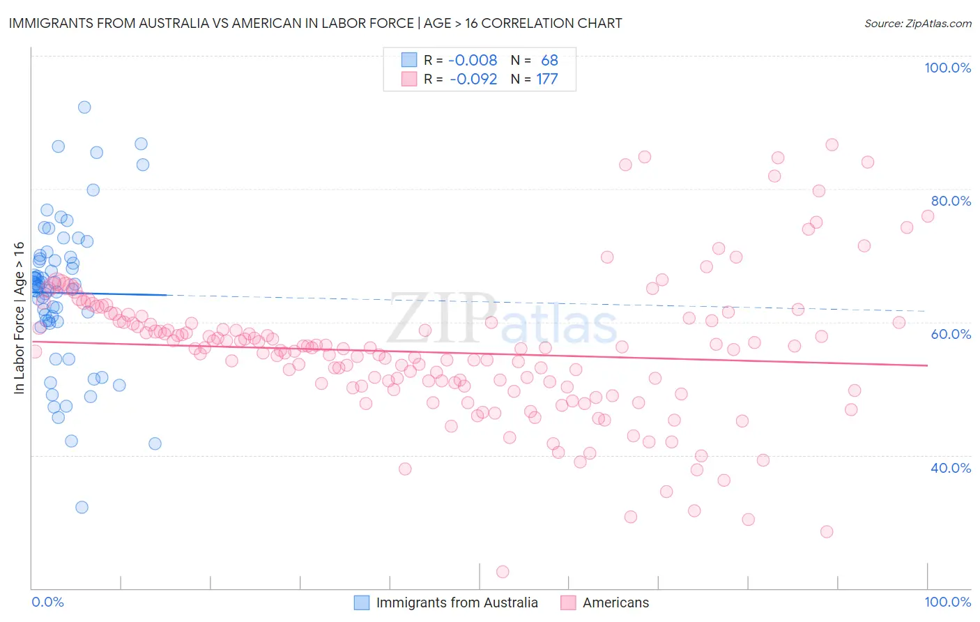 Immigrants from Australia vs American In Labor Force | Age > 16
