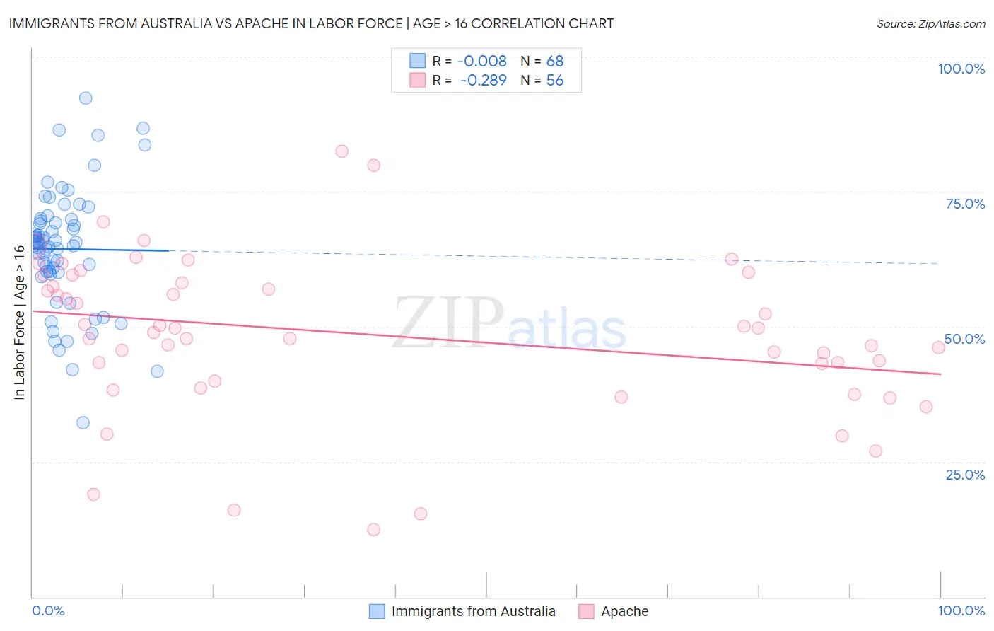 Immigrants from Australia vs Apache In Labor Force | Age > 16