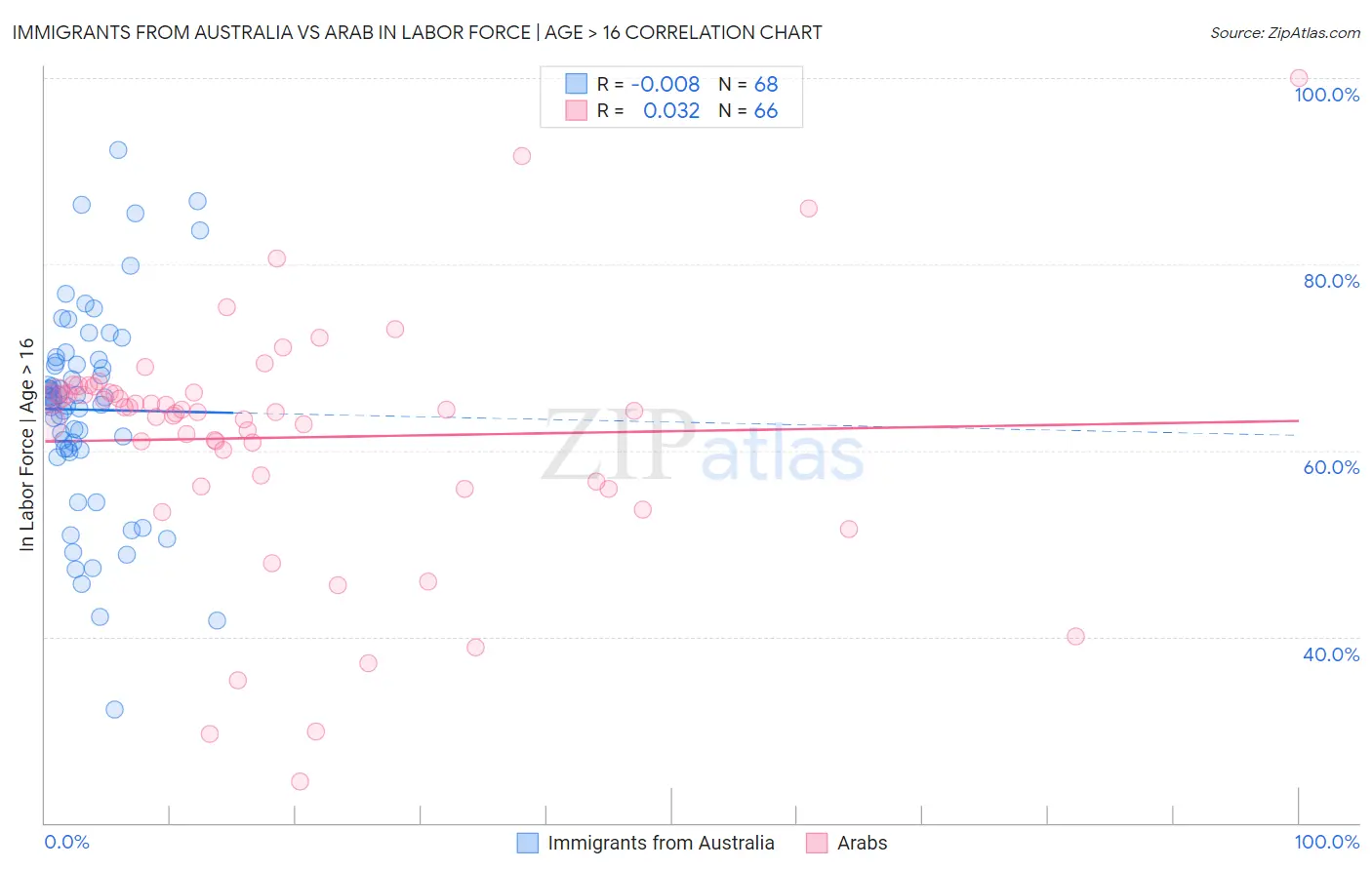 Immigrants from Australia vs Arab In Labor Force | Age > 16