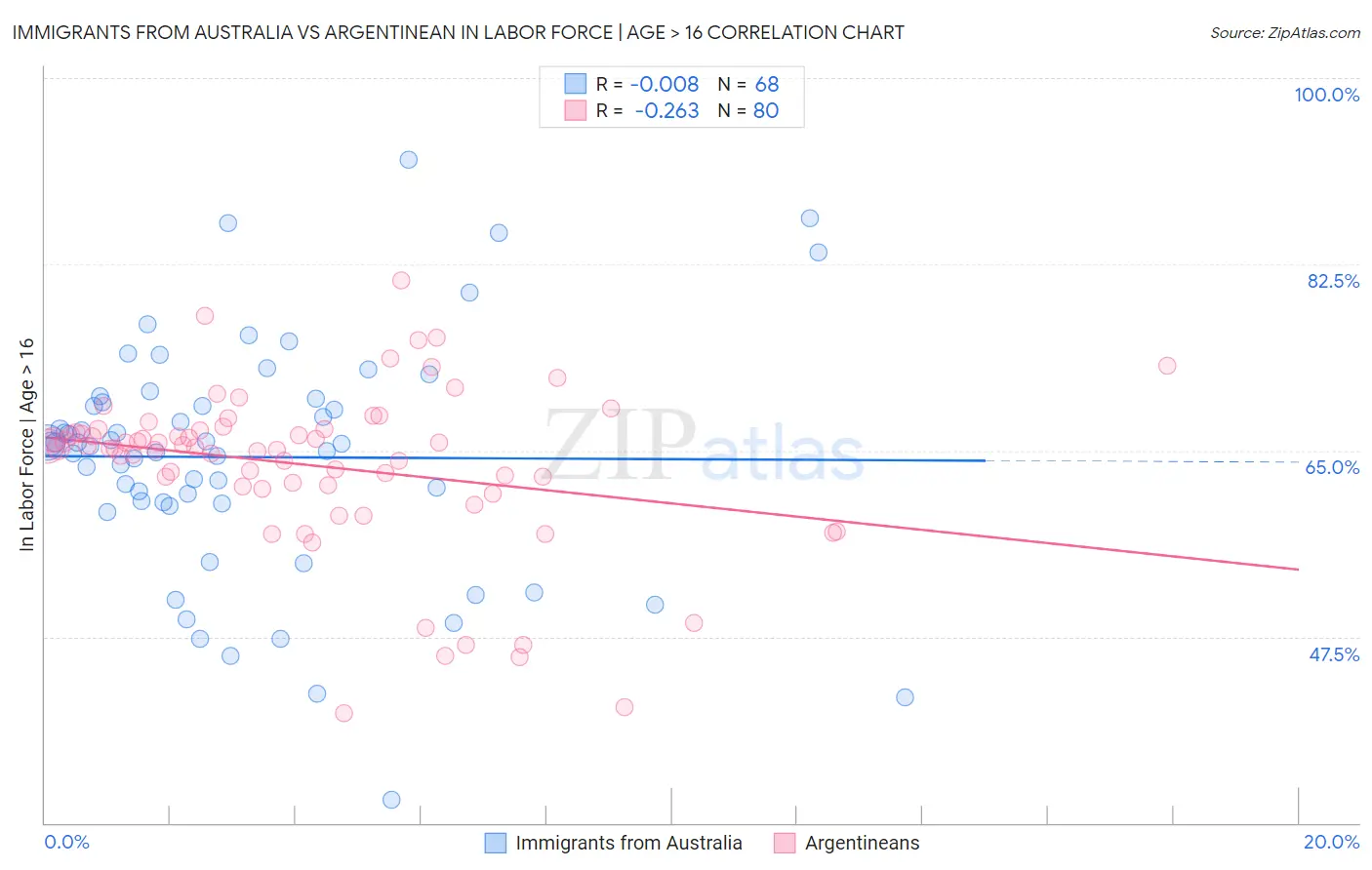 Immigrants from Australia vs Argentinean In Labor Force | Age > 16