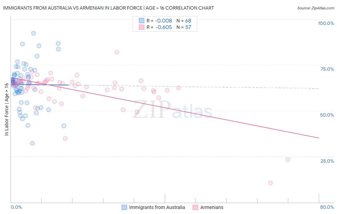 Immigrants from Australia vs Armenian In Labor Force | Age > 16