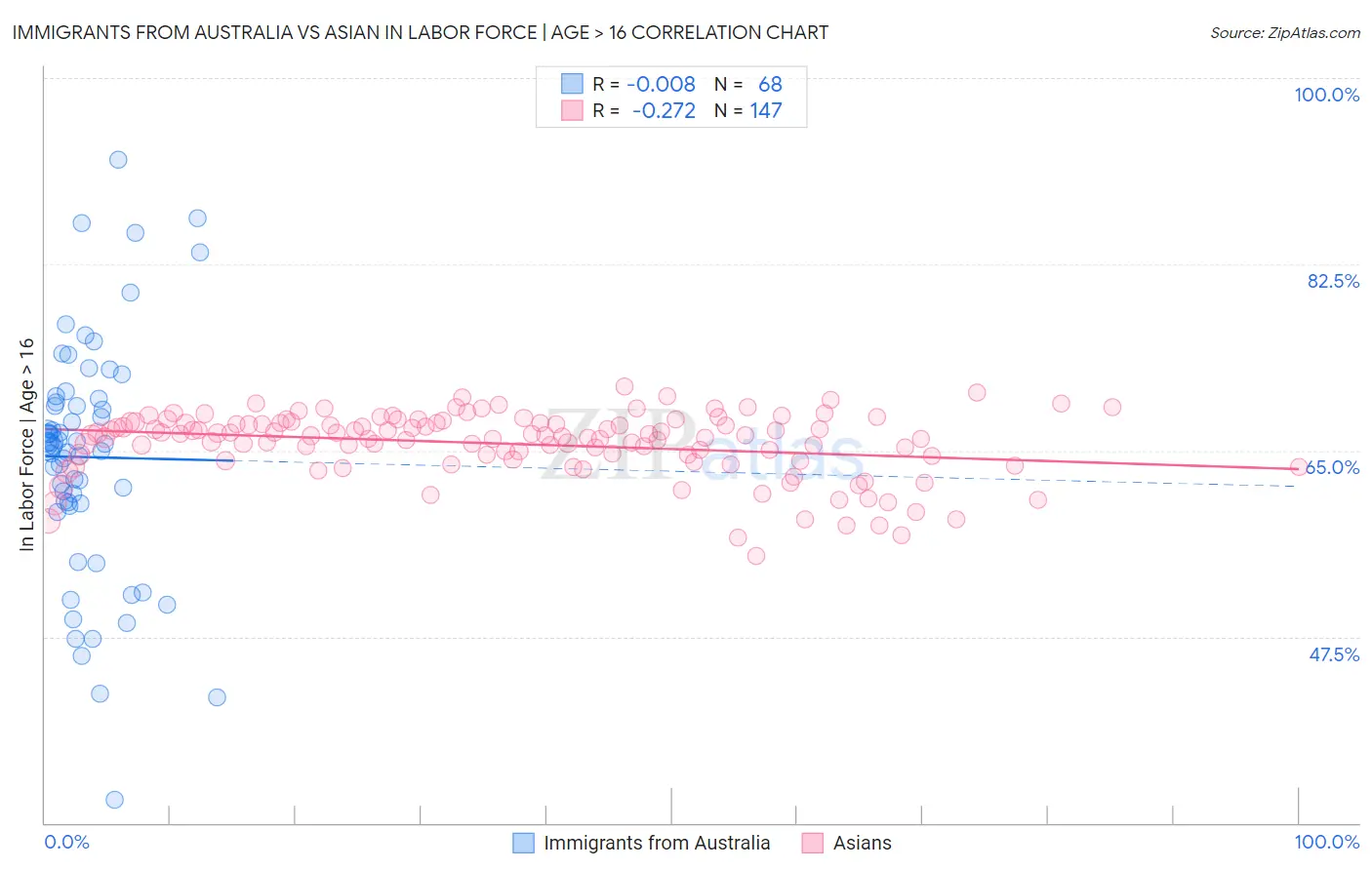 Immigrants from Australia vs Asian In Labor Force | Age > 16