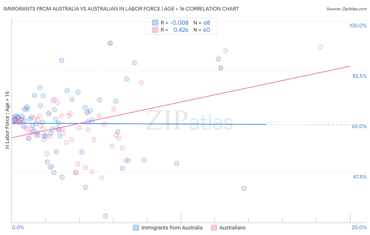Immigrants from Australia vs Australian In Labor Force | Age > 16