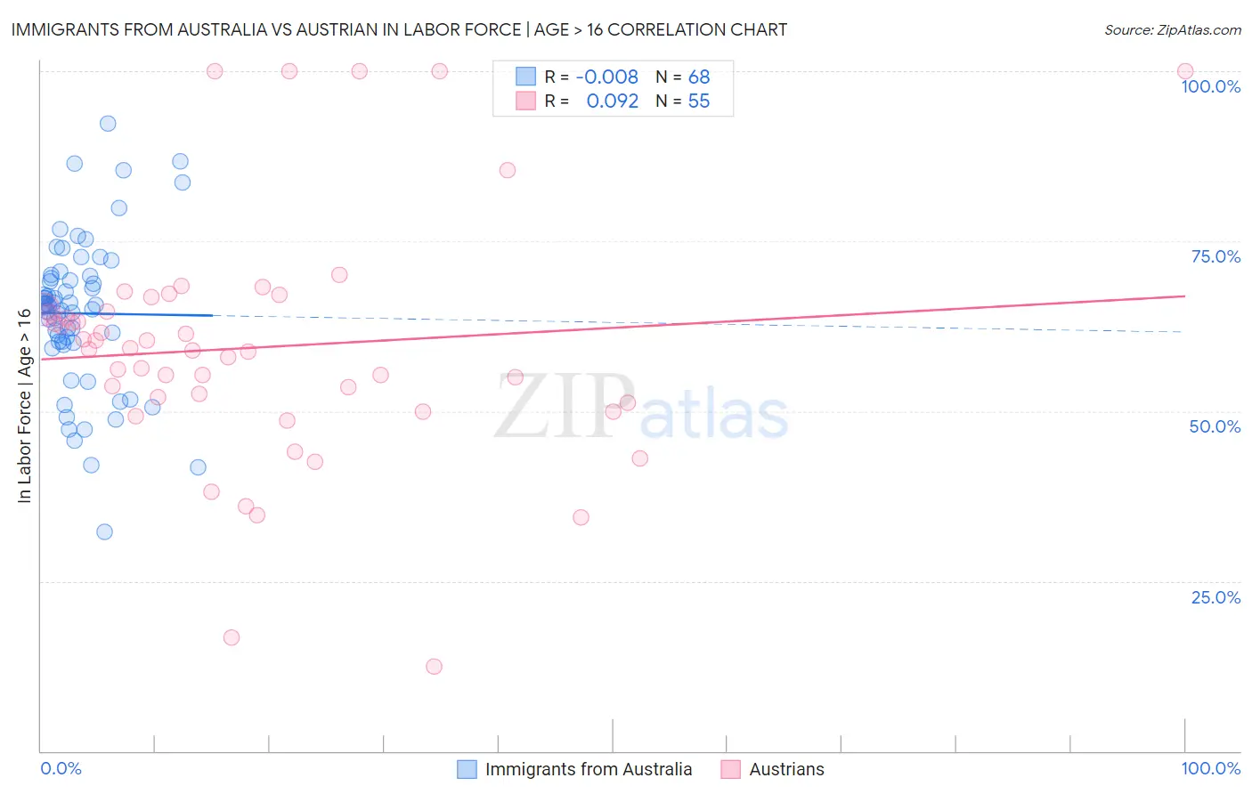 Immigrants from Australia vs Austrian In Labor Force | Age > 16