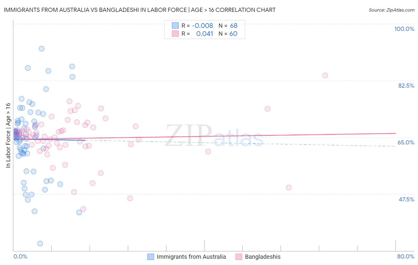 Immigrants from Australia vs Bangladeshi In Labor Force | Age > 16