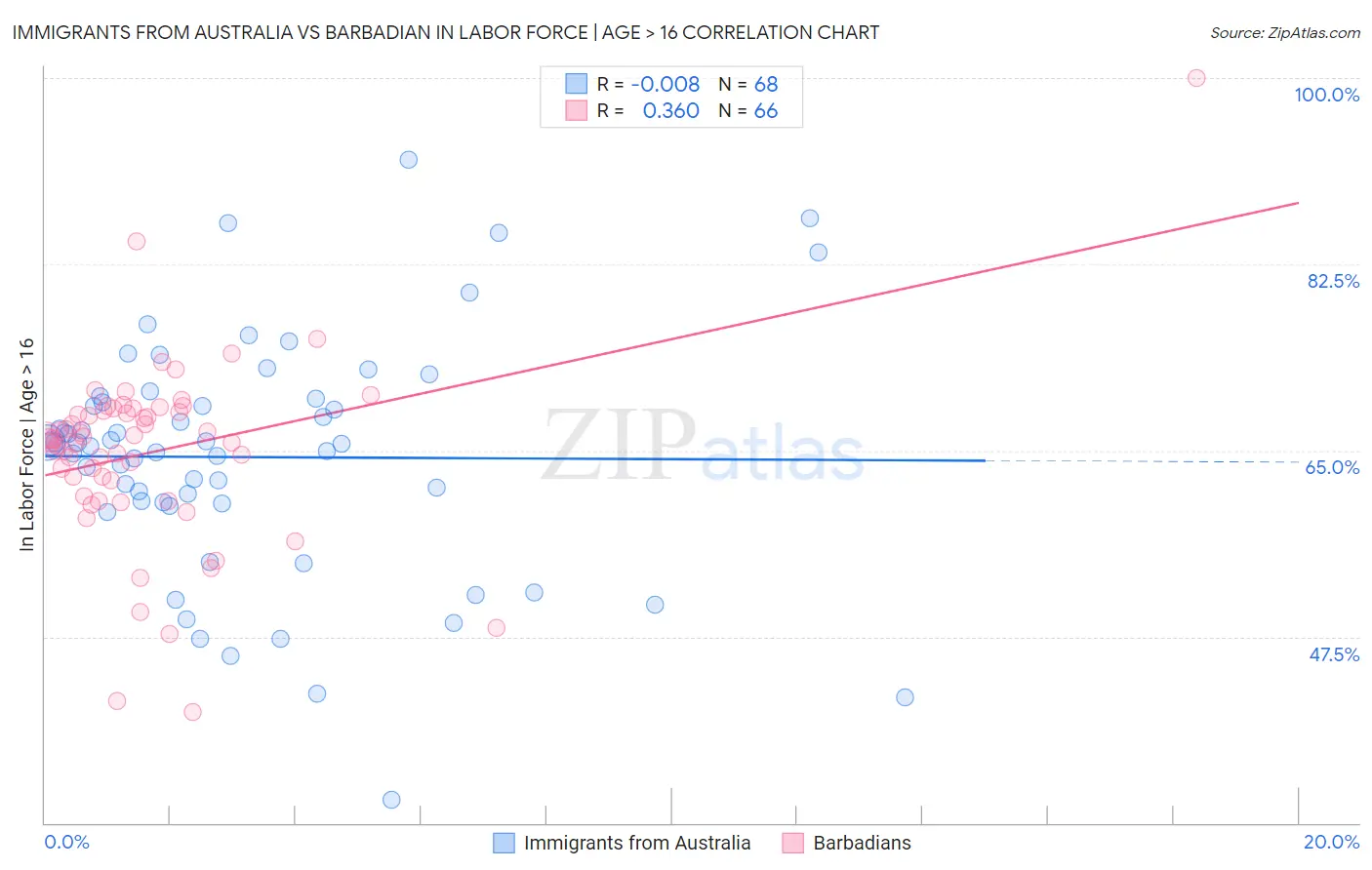 Immigrants from Australia vs Barbadian In Labor Force | Age > 16