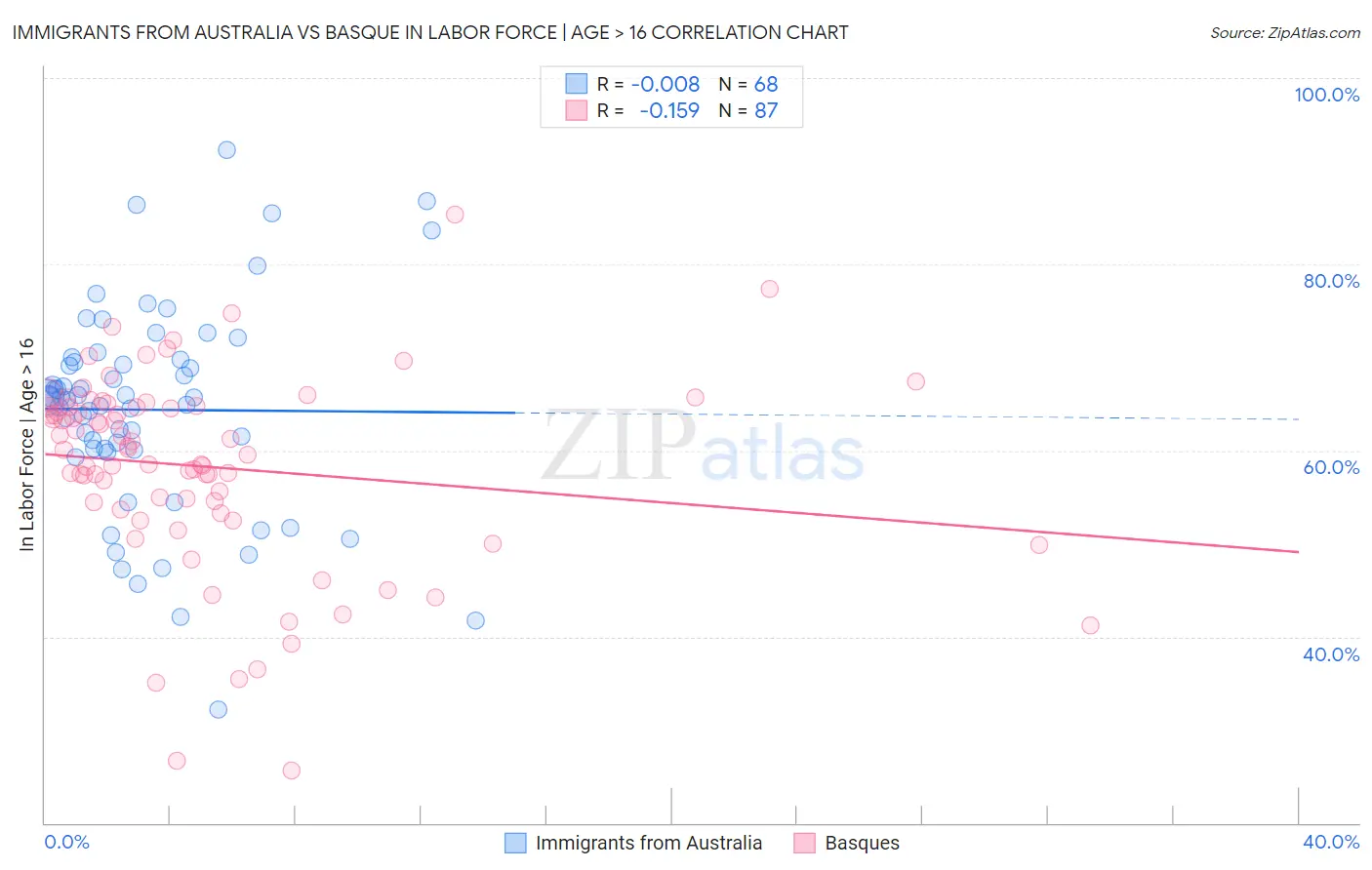 Immigrants from Australia vs Basque In Labor Force | Age > 16