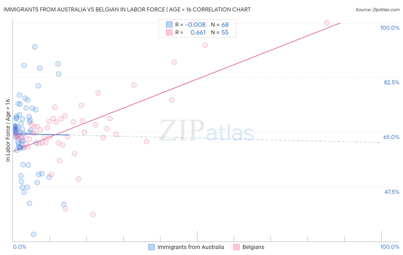 Immigrants from Australia vs Belgian In Labor Force | Age > 16