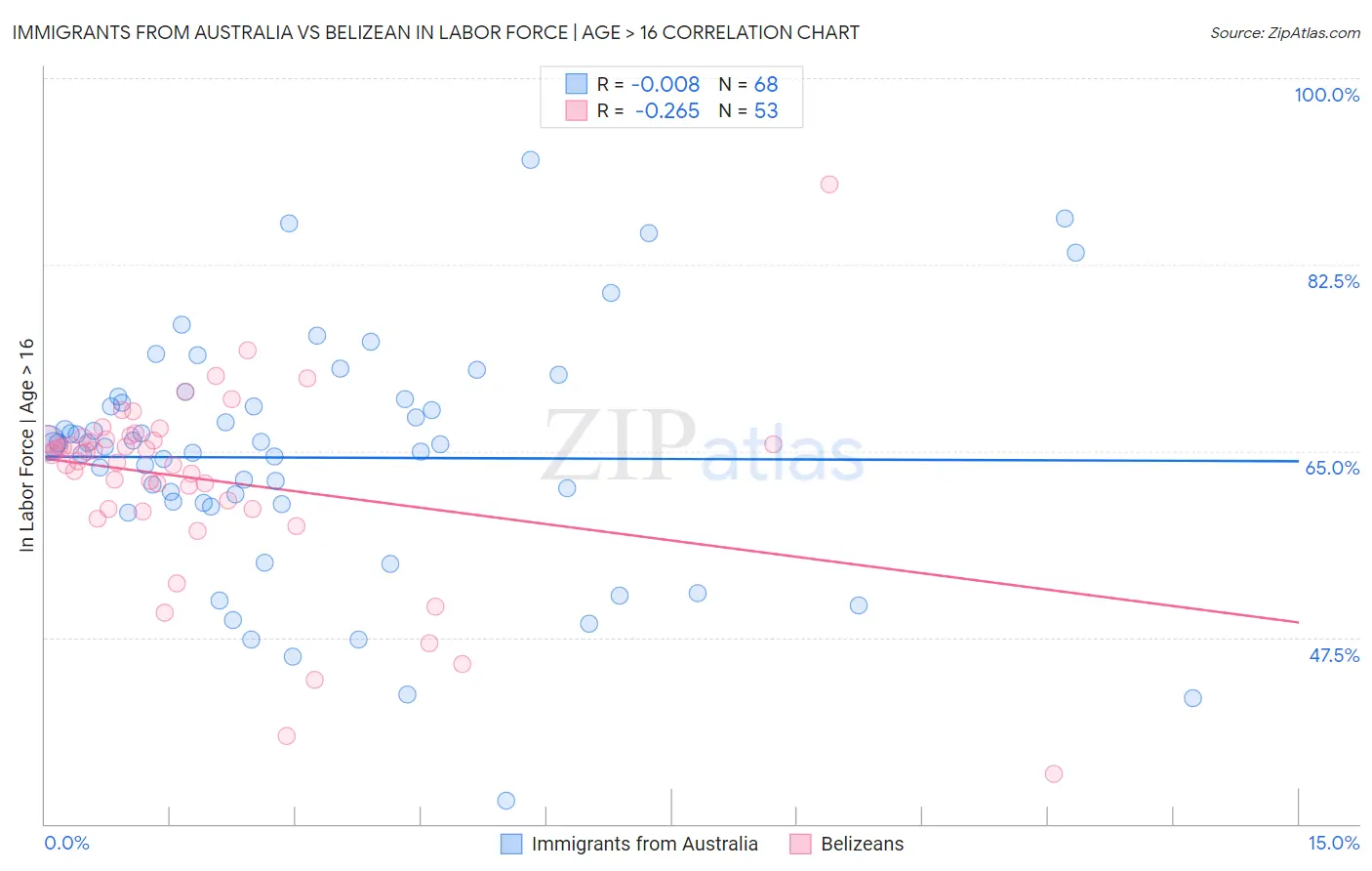 Immigrants from Australia vs Belizean In Labor Force | Age > 16