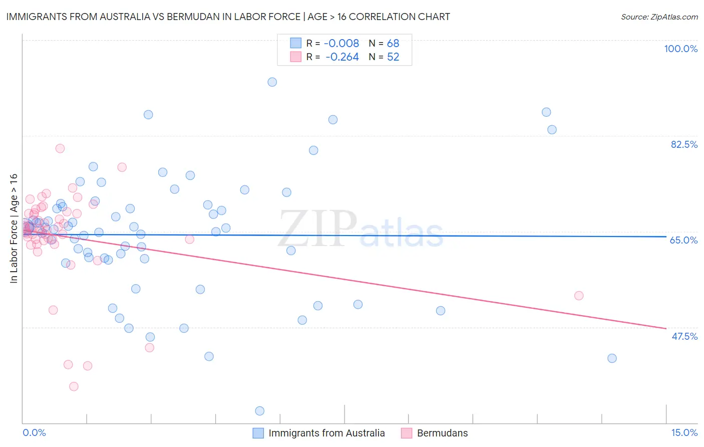 Immigrants from Australia vs Bermudan In Labor Force | Age > 16