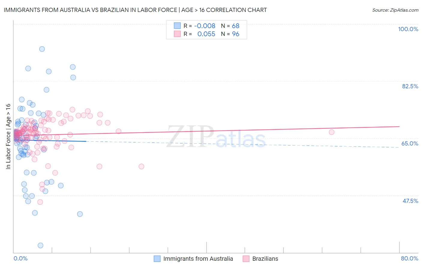 Immigrants from Australia vs Brazilian In Labor Force | Age > 16