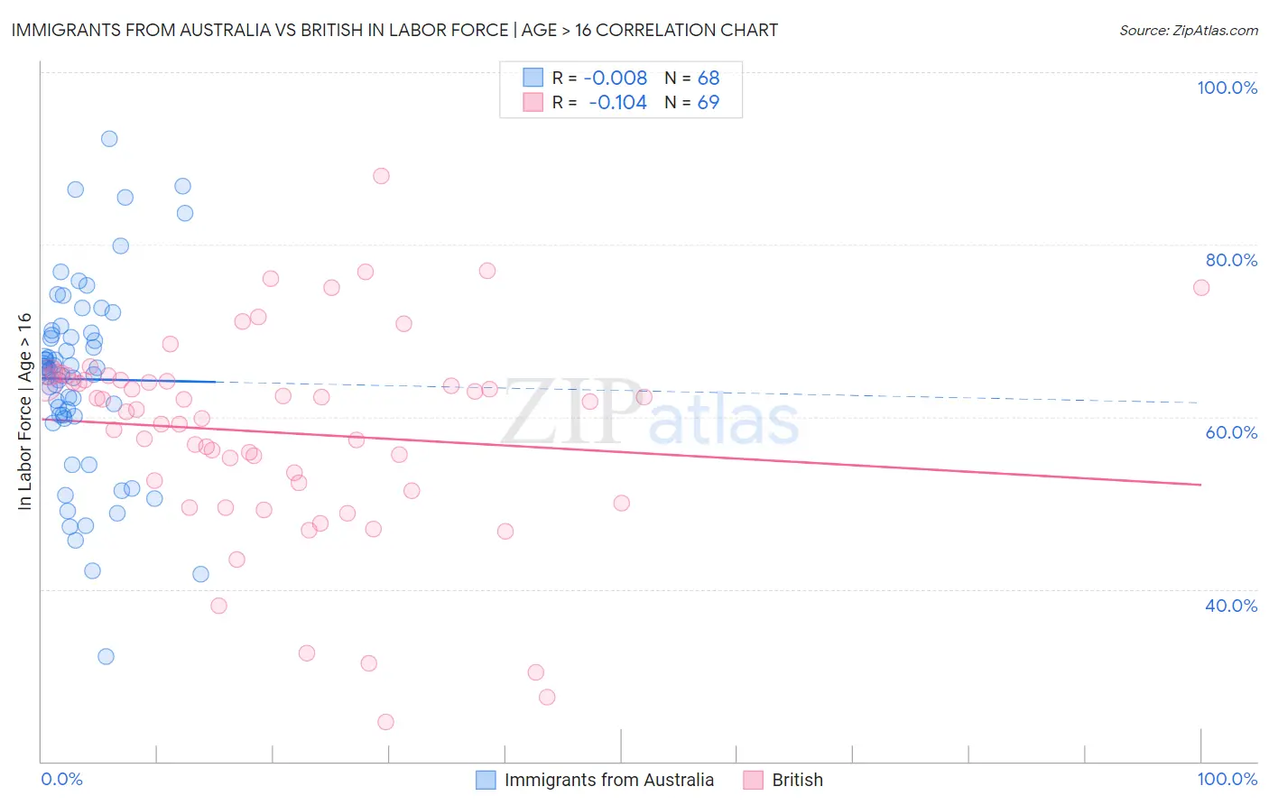 Immigrants from Australia vs British In Labor Force | Age > 16