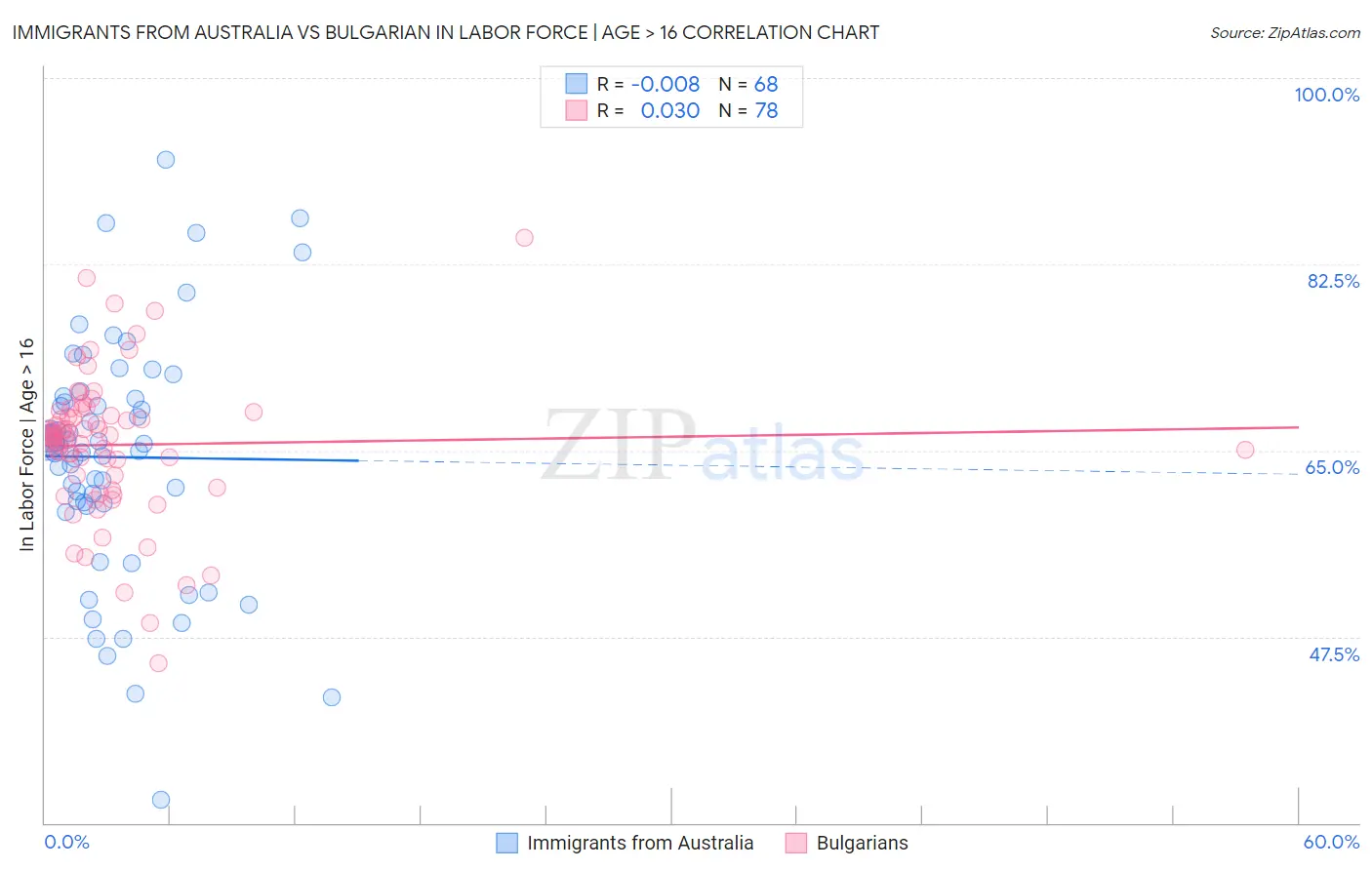 Immigrants from Australia vs Bulgarian In Labor Force | Age > 16
