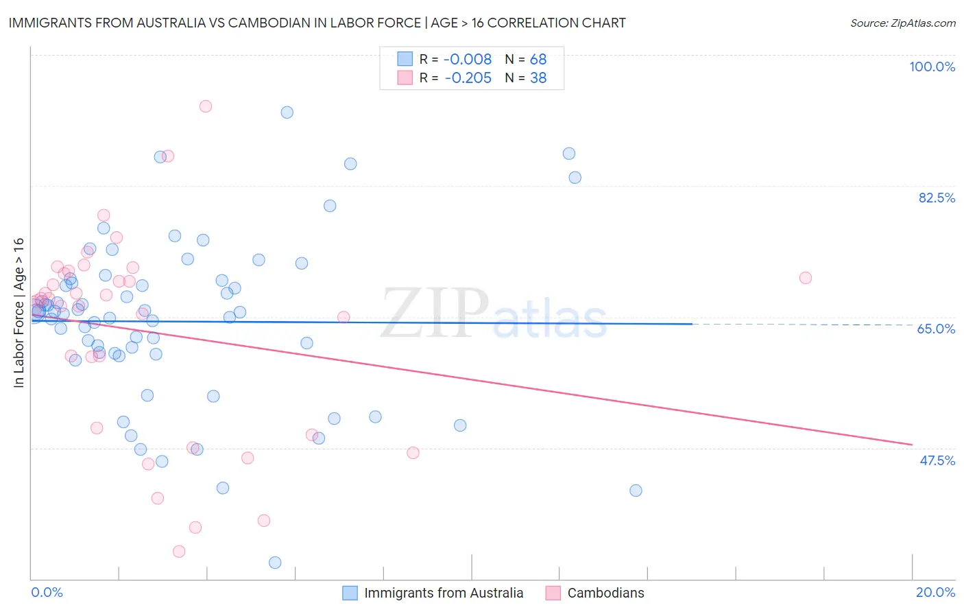 Immigrants from Australia vs Cambodian In Labor Force | Age > 16