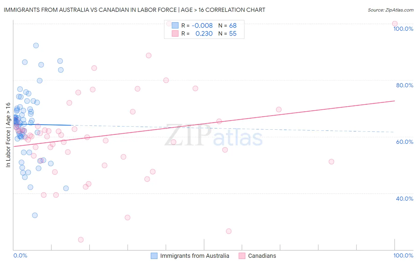 Immigrants from Australia vs Canadian In Labor Force | Age > 16