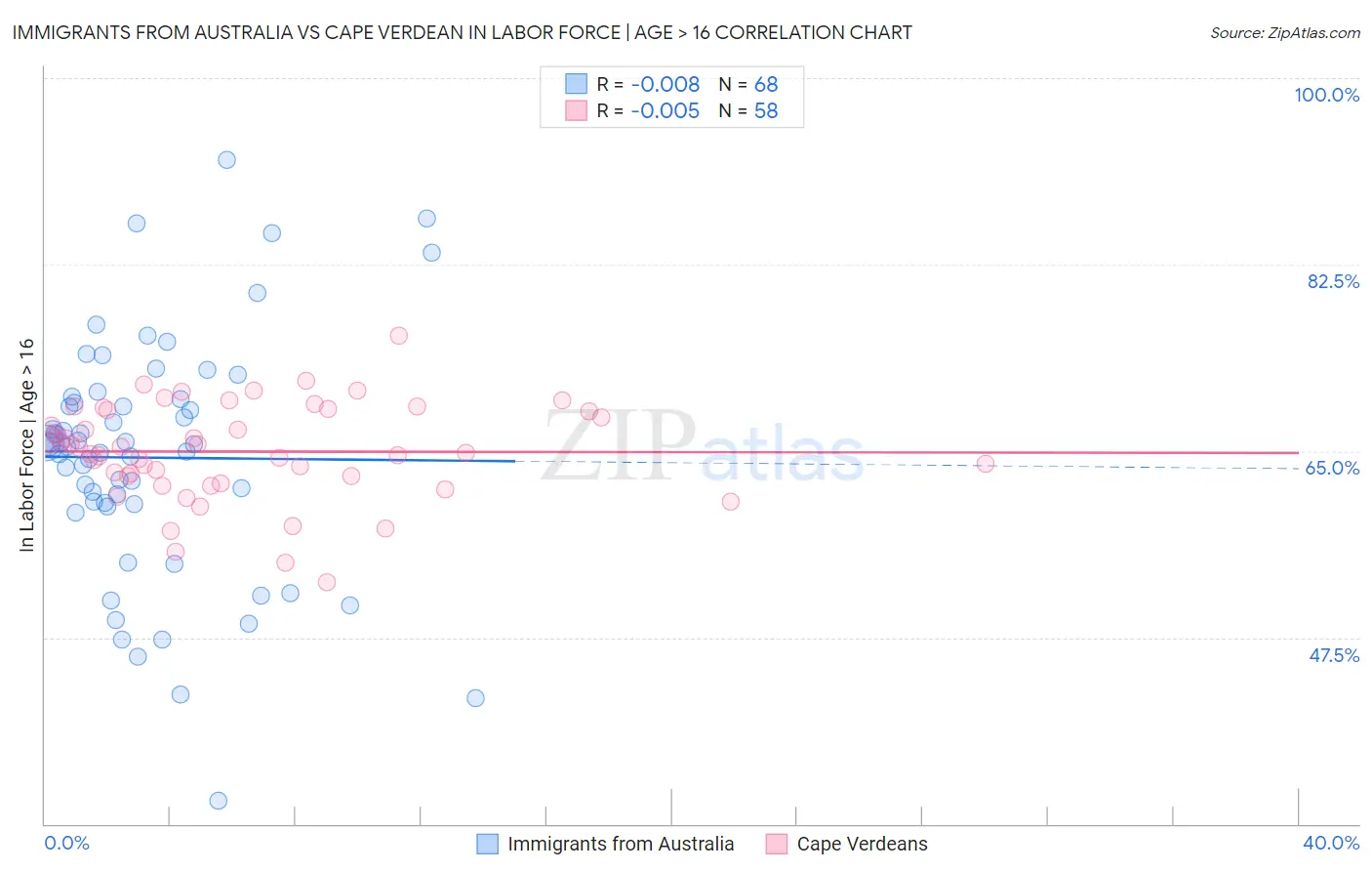 Immigrants from Australia vs Cape Verdean In Labor Force | Age > 16