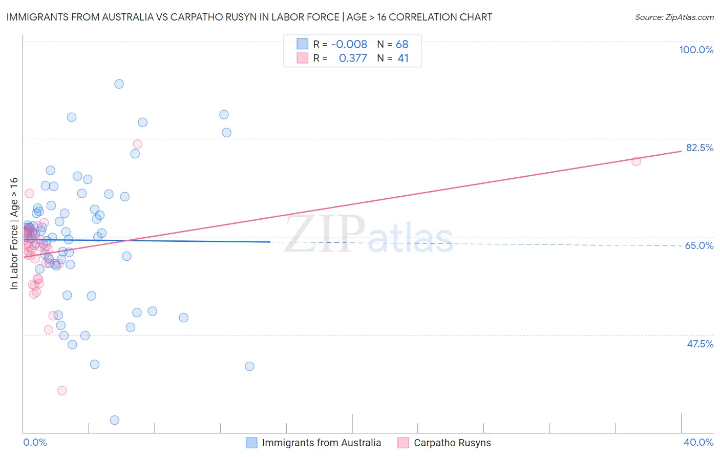 Immigrants from Australia vs Carpatho Rusyn In Labor Force | Age > 16