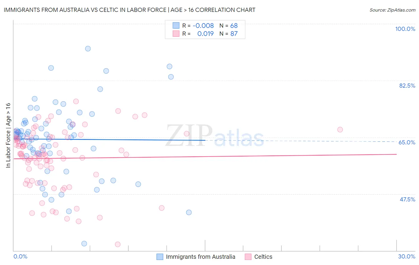 Immigrants from Australia vs Celtic In Labor Force | Age > 16