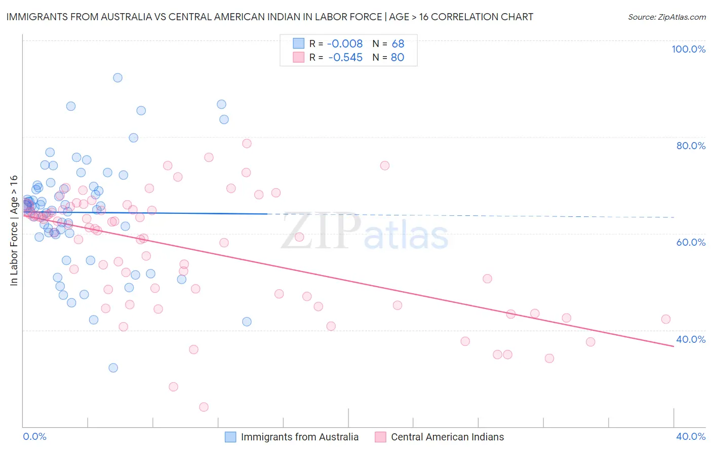 Immigrants from Australia vs Central American Indian In Labor Force | Age > 16